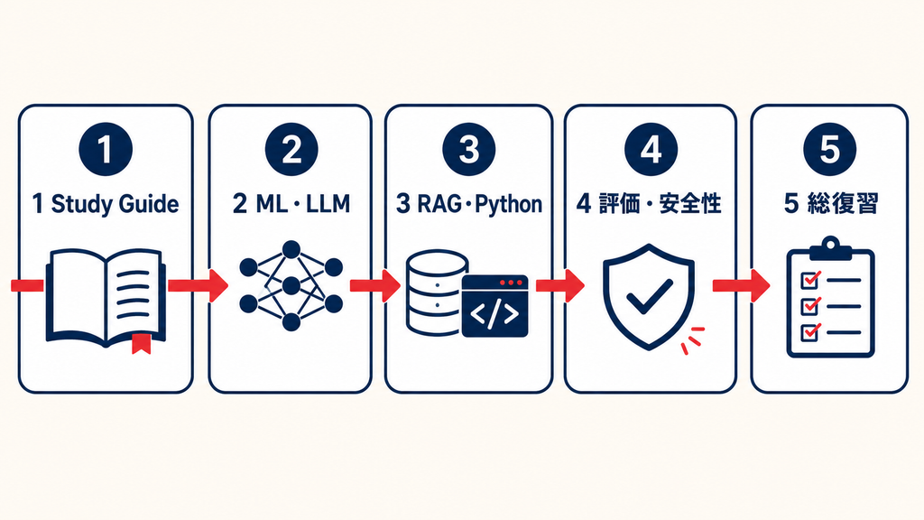 NCA-GENLの勉強方法とNCPとの違い