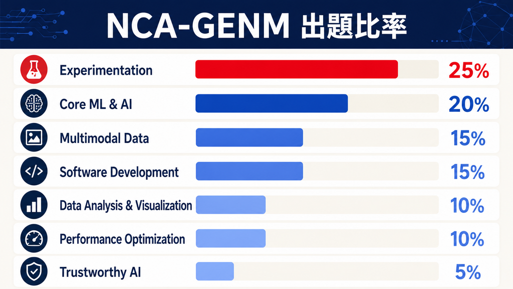 NCA-GENMの試験概要
