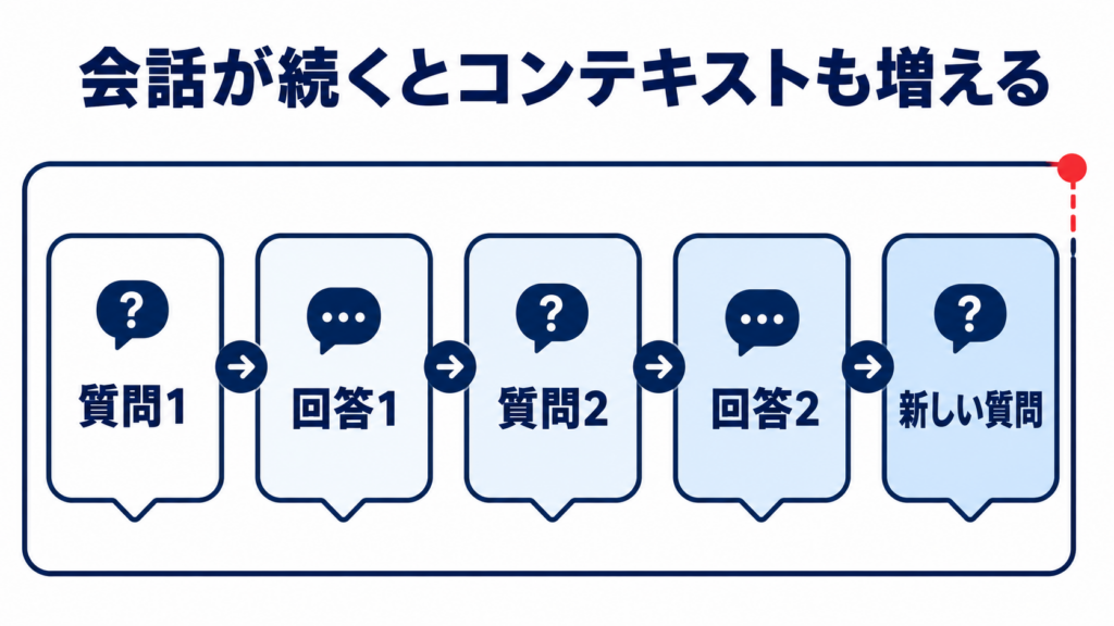 会話履歴がコンテキストウィンドウに含まれる仕組み