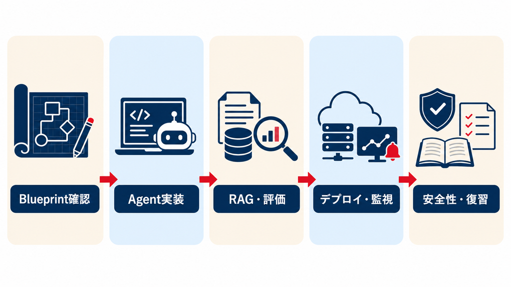 NCP-AAIの勉強方法と公式教材