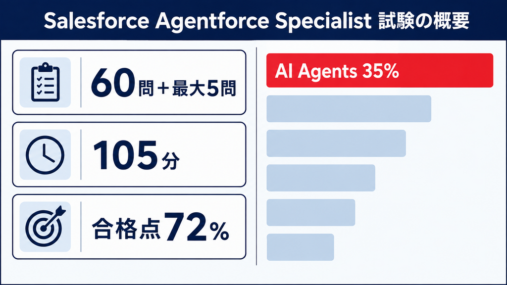 Agentforce Specialistの難易度と試験内容