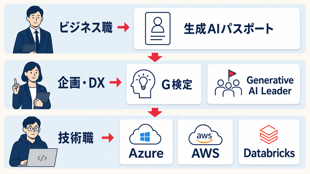 仕事に活かせる生成AI資格の職種別比較