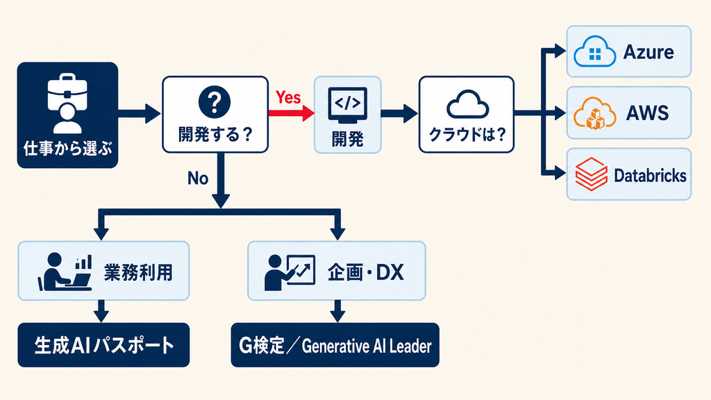 生成AI資格を仕事で活かす3つのポイント
