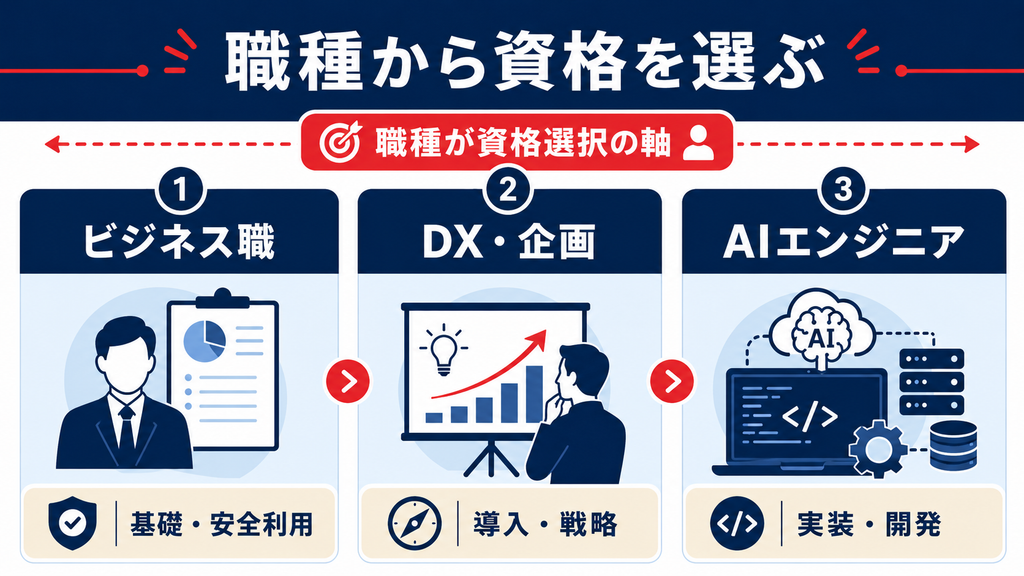 職種別におすすめの生成AI資格