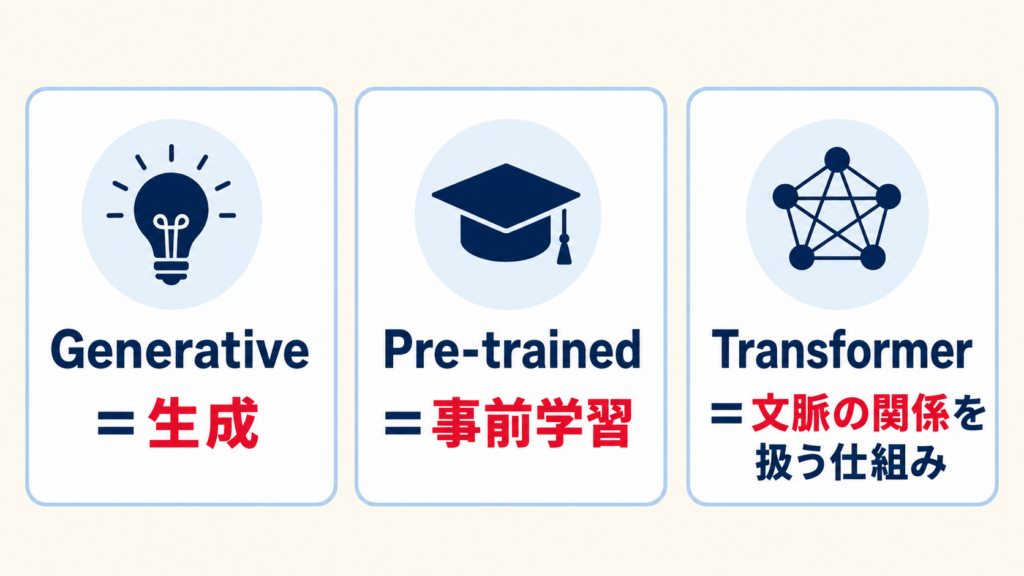 GPTとは何かを示す基本概念の図