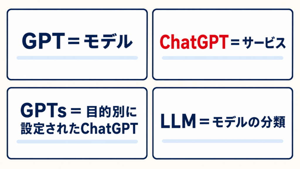 GPTとは異なるChatGPT・GPTs・LLMの比較図