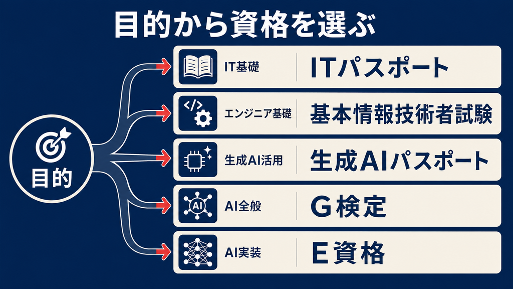 目的別に選ぶおすすめ生成AI資格