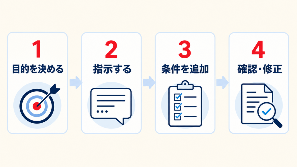 初心者向けにGPTの使い方を示す手順図