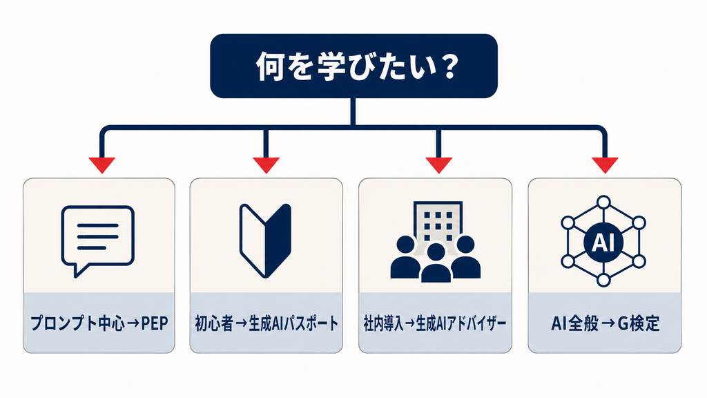 プロンプトエンジニア資格の選び方