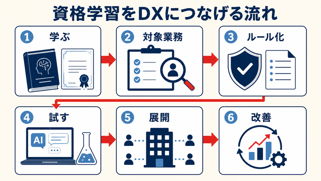 社内導入の管理職・推進担当向け資格ロードマップ