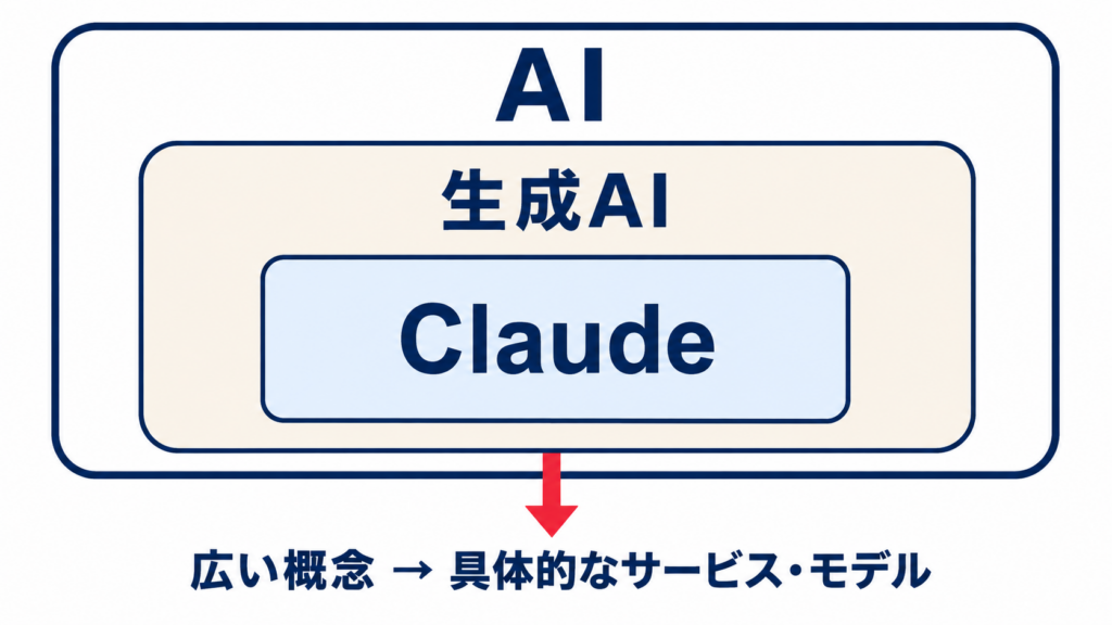 Claudeの意味と生成AIとしての特徴を示す図