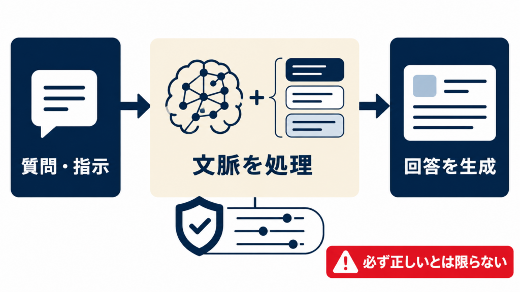 Claudeが文章を生成する仕組みを示す図