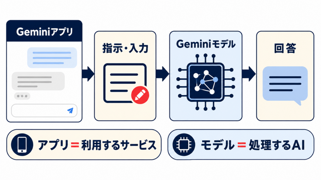 Geminiとは何かを示すAIアシスタントのイメージ