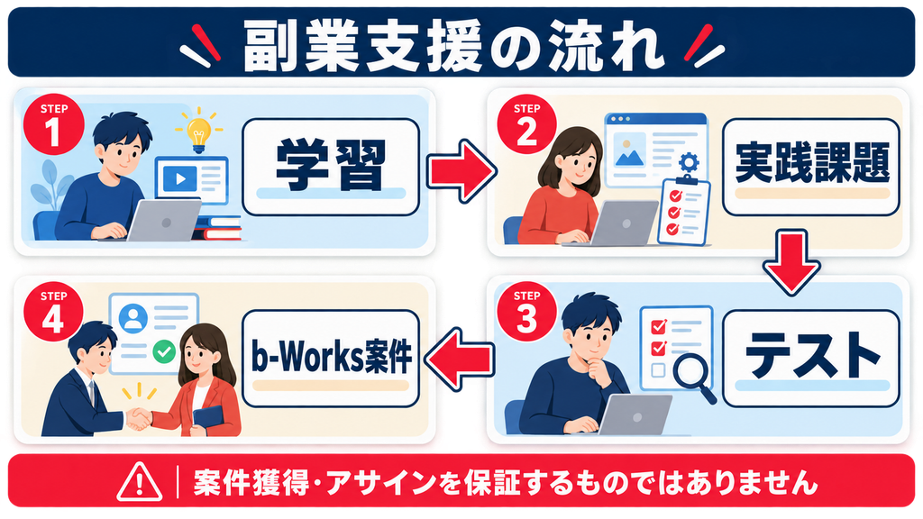 バイテック生成AIの教材とメンター