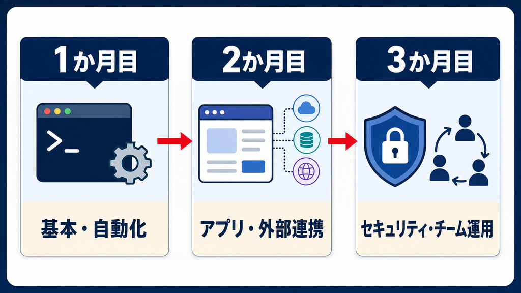 RUNTEQ Claude Codeコースの料金と学習内容
