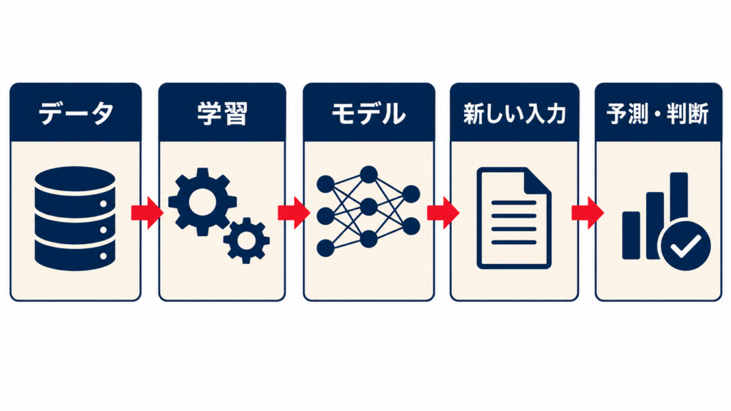 AIがデータから学習して判断する仕組みを示す図