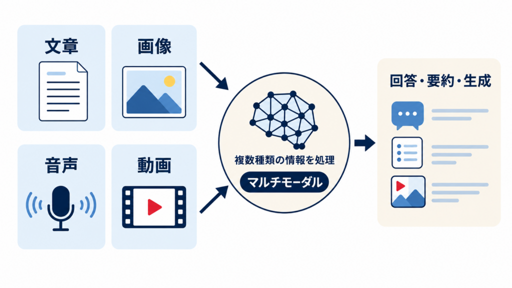 Geminiの仕組みとマルチモーダルAIのイメージ