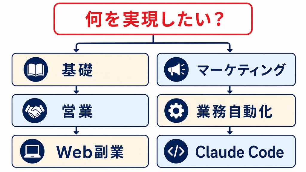 目的別コースの比較