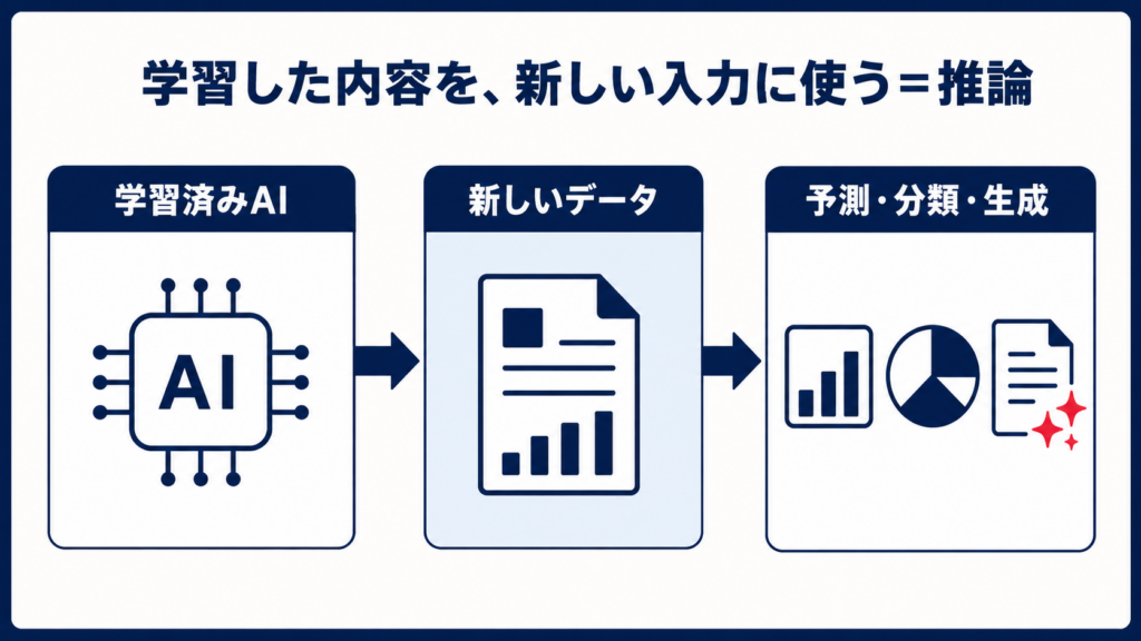 AI推論の意味と仕組みを示す図