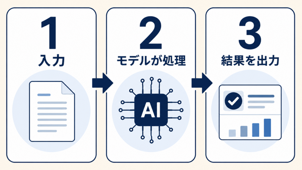 学習と推論の違いを示す図