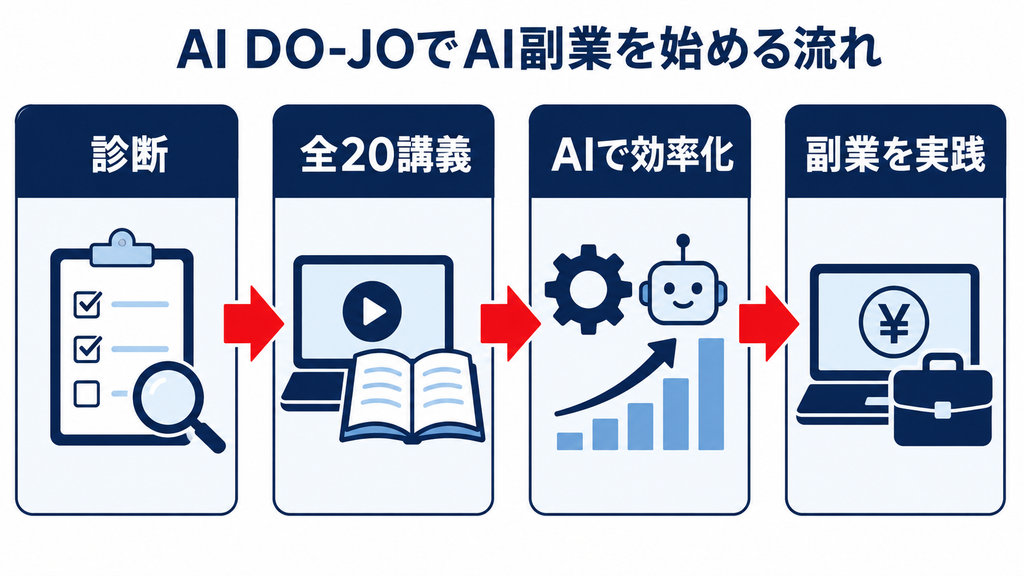 AI副業の4タイプを学べるAI DO-JO