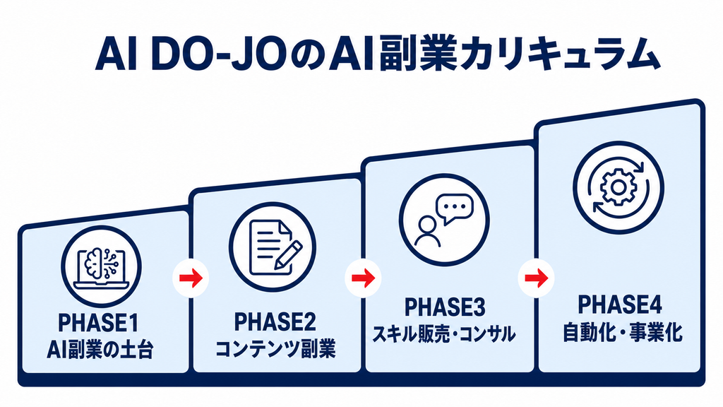AI DO-JOの全20講義AI副業カリキュラム