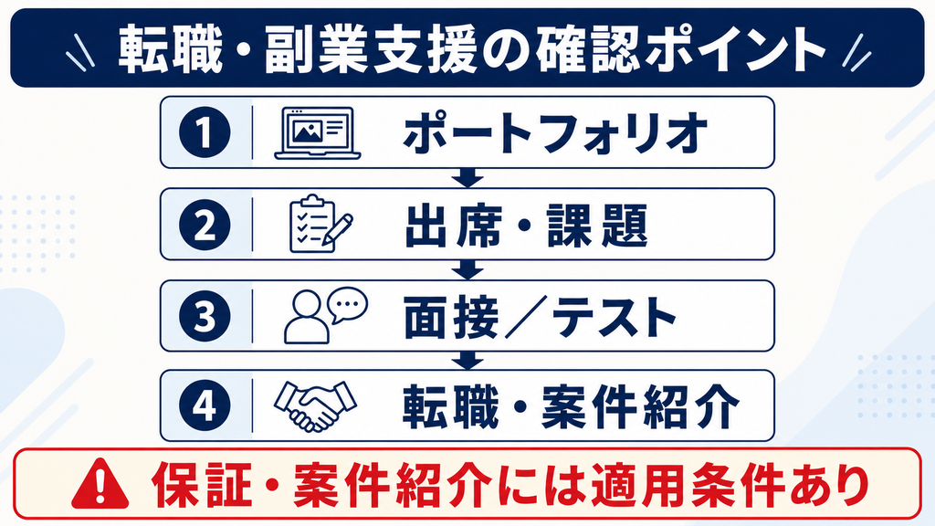 YUA AIスクールの転職保証・副業案件紹介