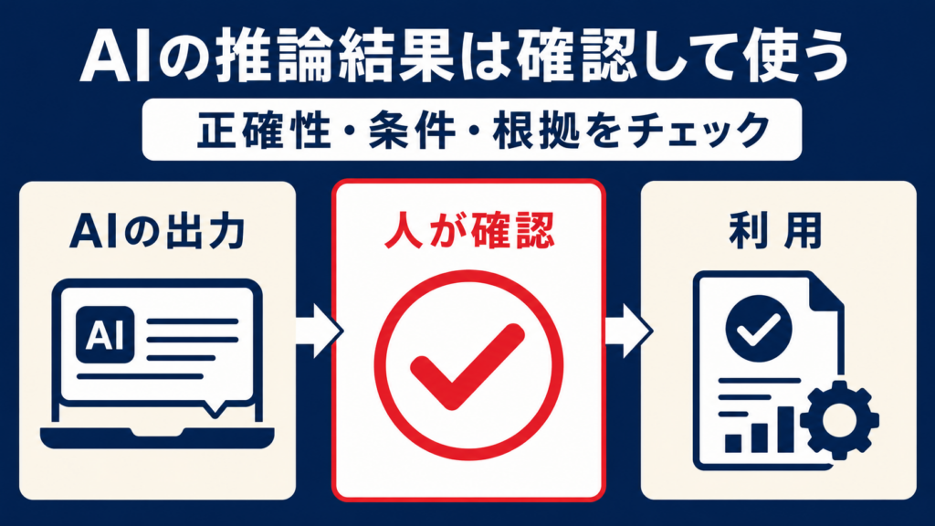 生成AIにおける推論の使い方を示す図