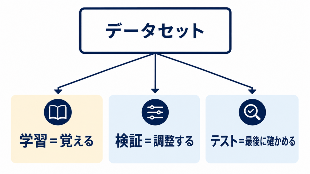 学習データとは何かを示すAIモデル学習のイメージ