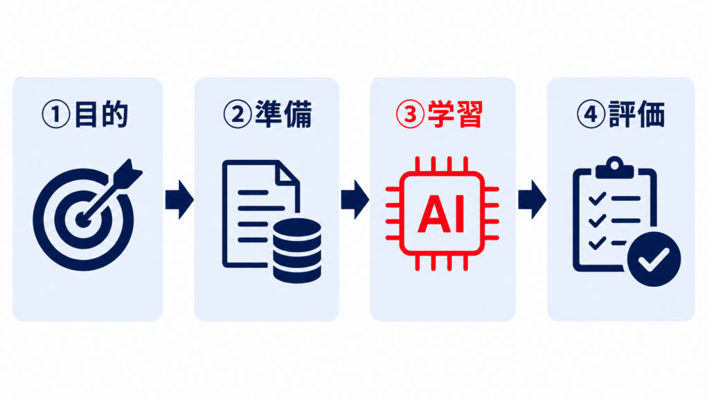 学習データの仕組みとデータ分割のイメージ