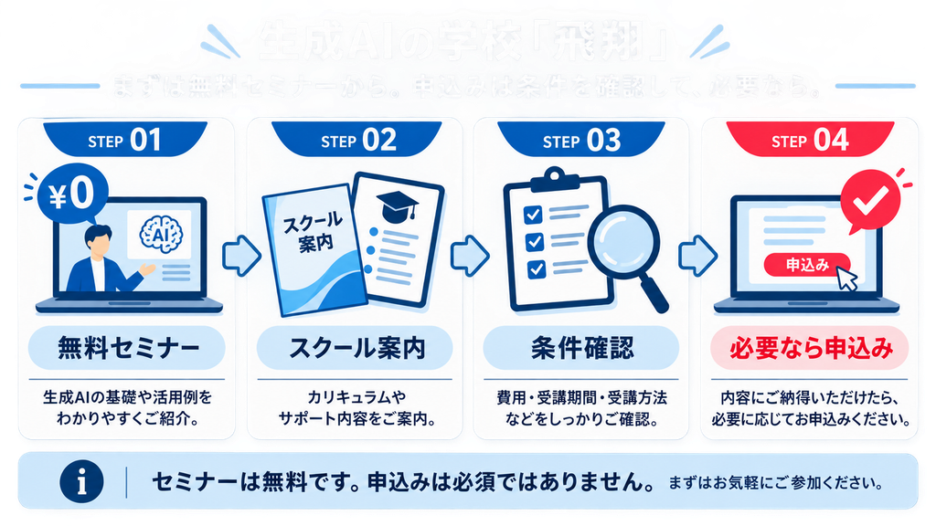 生成AIの学校「飛翔」が向いている人