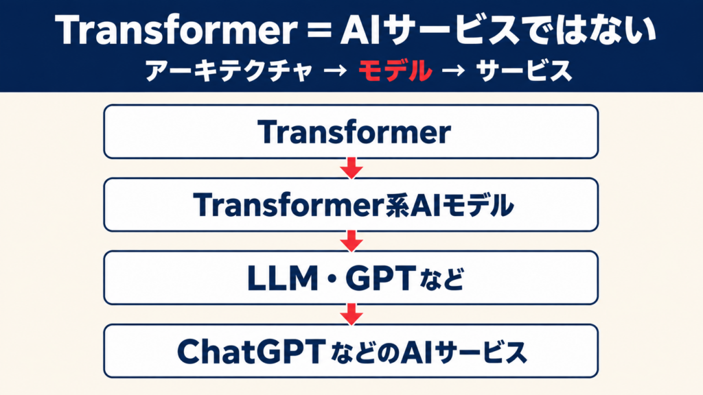 Transformerの意味と基本構造を示す図