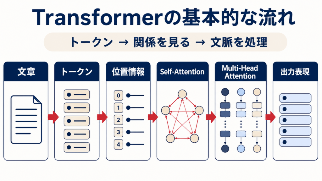 TransformerのSelf-Attentionの仕組みを示す図