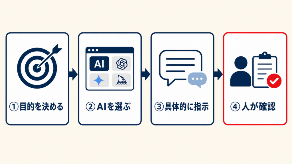 初心者向けのAI活用手順を示す図