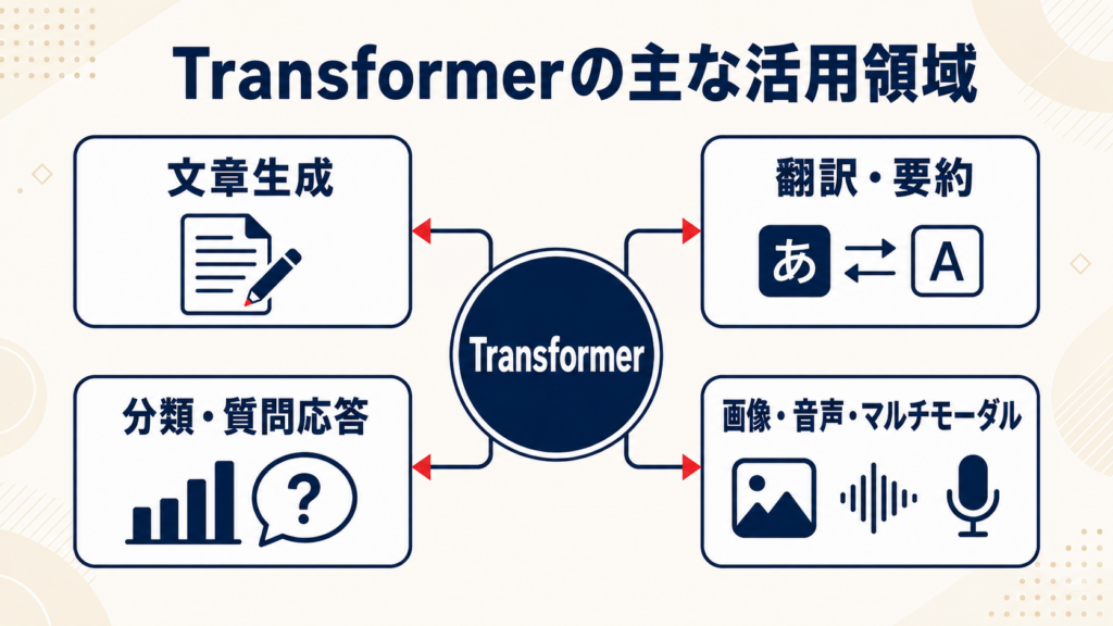 TransformerとLLM・GPT・ChatGPTの関係を示す図