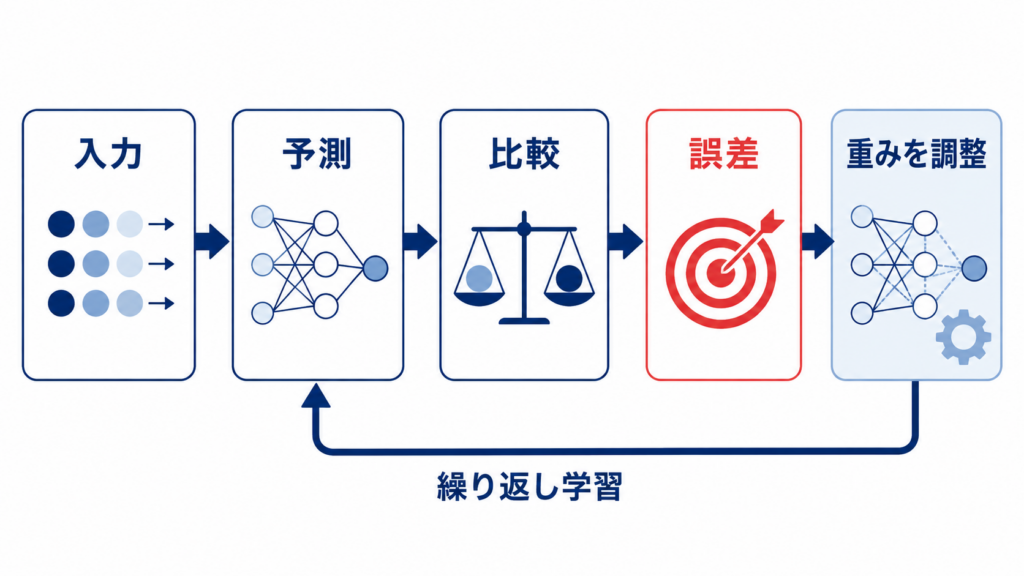 ニューラルネットワークが重みを学習する仕組み