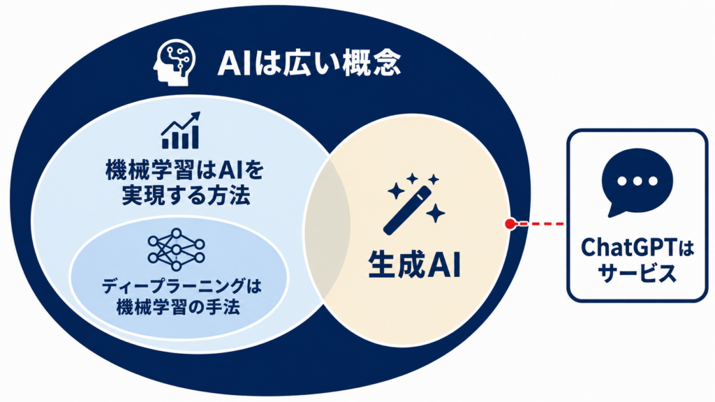 機械学習の意味と基本的な仕組みを示す図