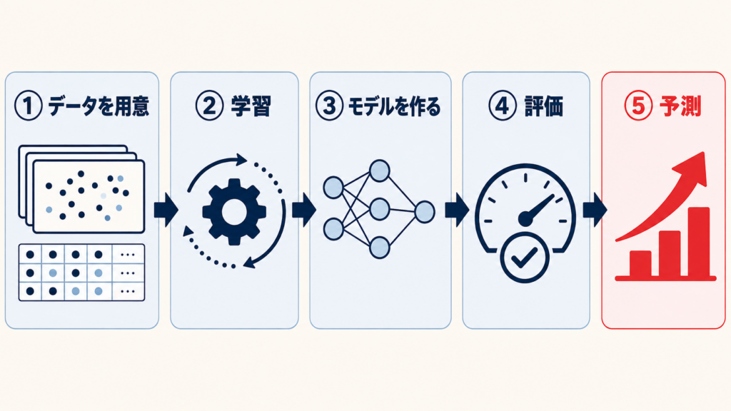 教師あり・教師なし・強化学習の違いを示す図