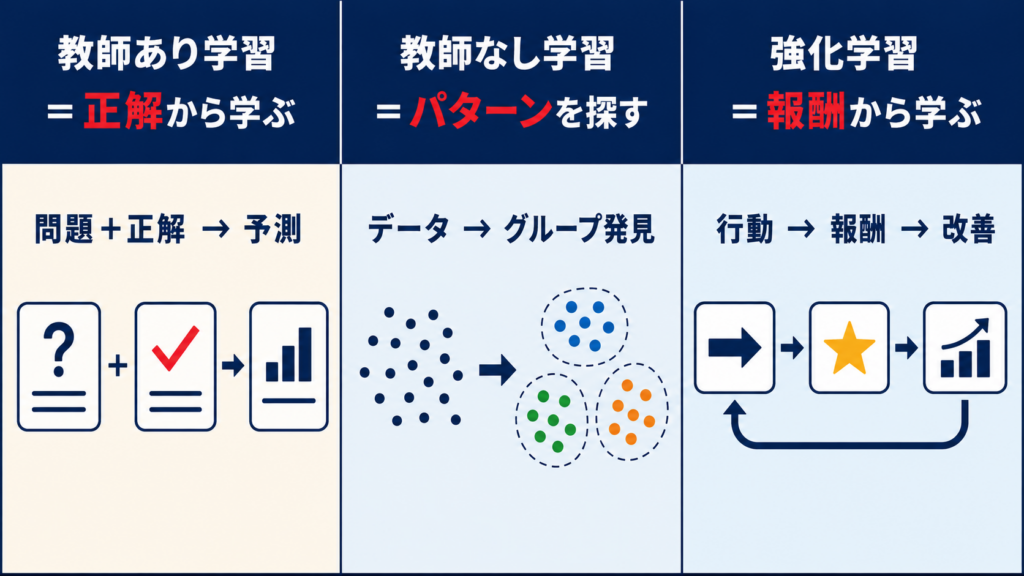 機械学習の活用例と使い方を示す図