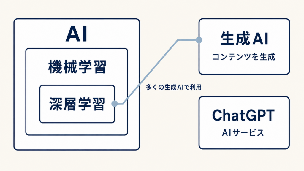 深層学習とは何かを示すニューラルネットワークの構造