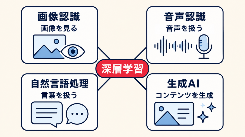 深層学習の種類と生成AIでの活用例