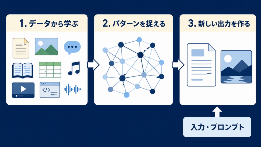 生成モデルの自己回帰・拡散・GAN・VAEを示す図