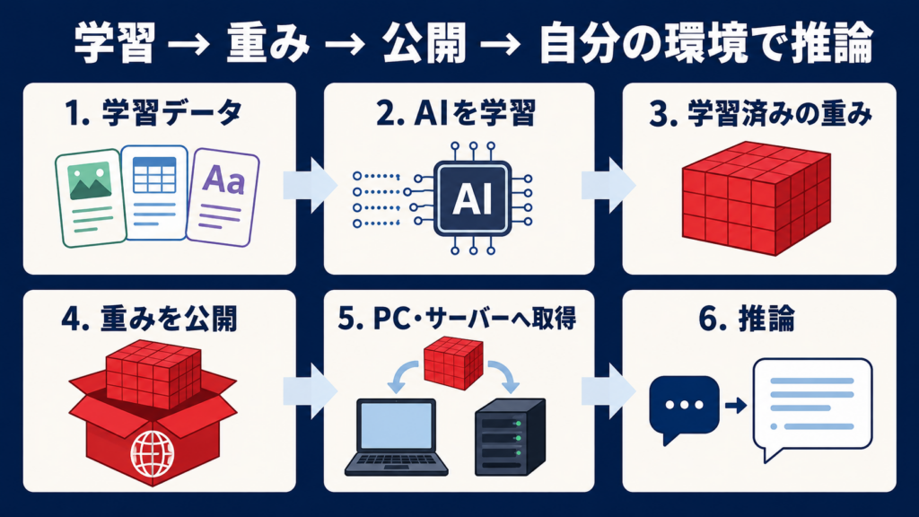 オープンウェイトモデルとオープンソースAIの違い
