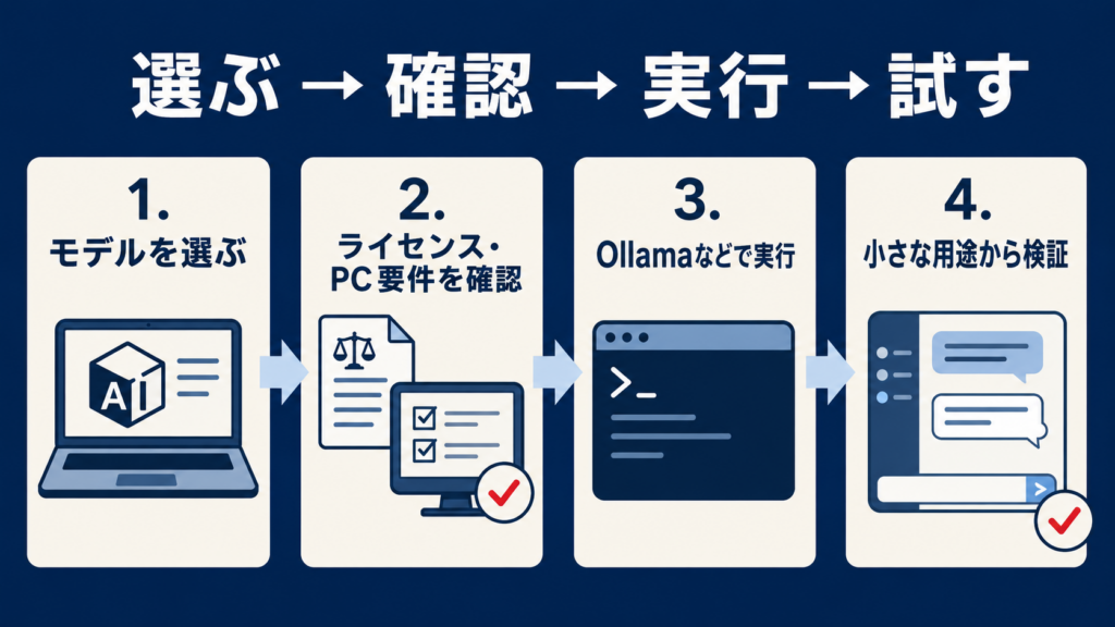 オープンウェイトモデルをOllamaで使う流れ