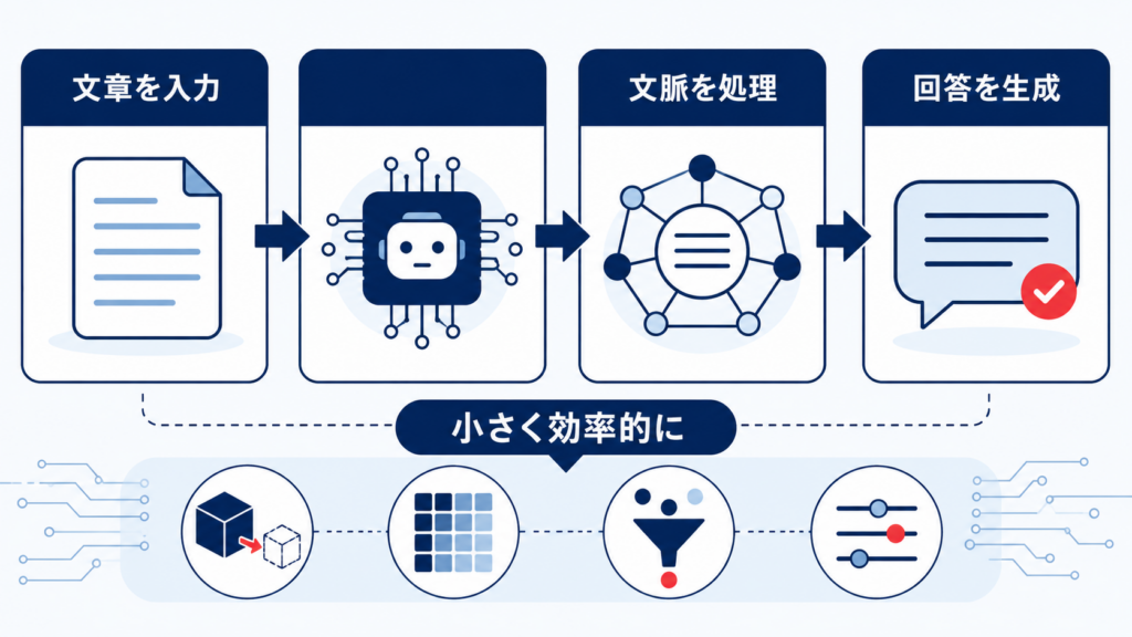 小規模言語モデルの仕組みとメリット