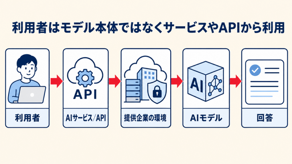 プロプライエタリモデルとAI・LLMの関係