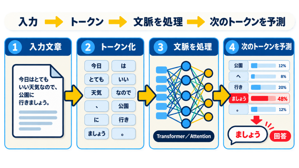 大規模言語モデル（LLM）の仕組み