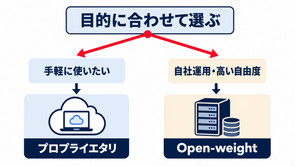 プロプライエタリモデルを利用する方法