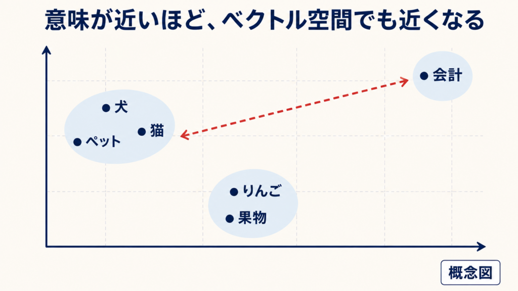 埋め込みで意味の近い文章をベクトル空間に配置するイメージ