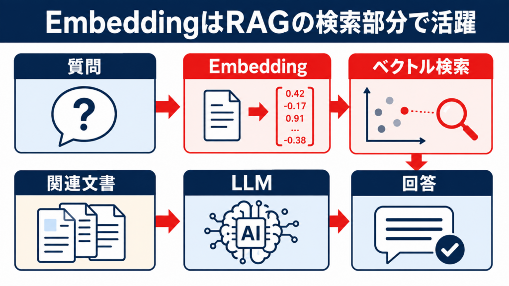 埋め込みを使ってRAGが関連文書を検索する仕組み